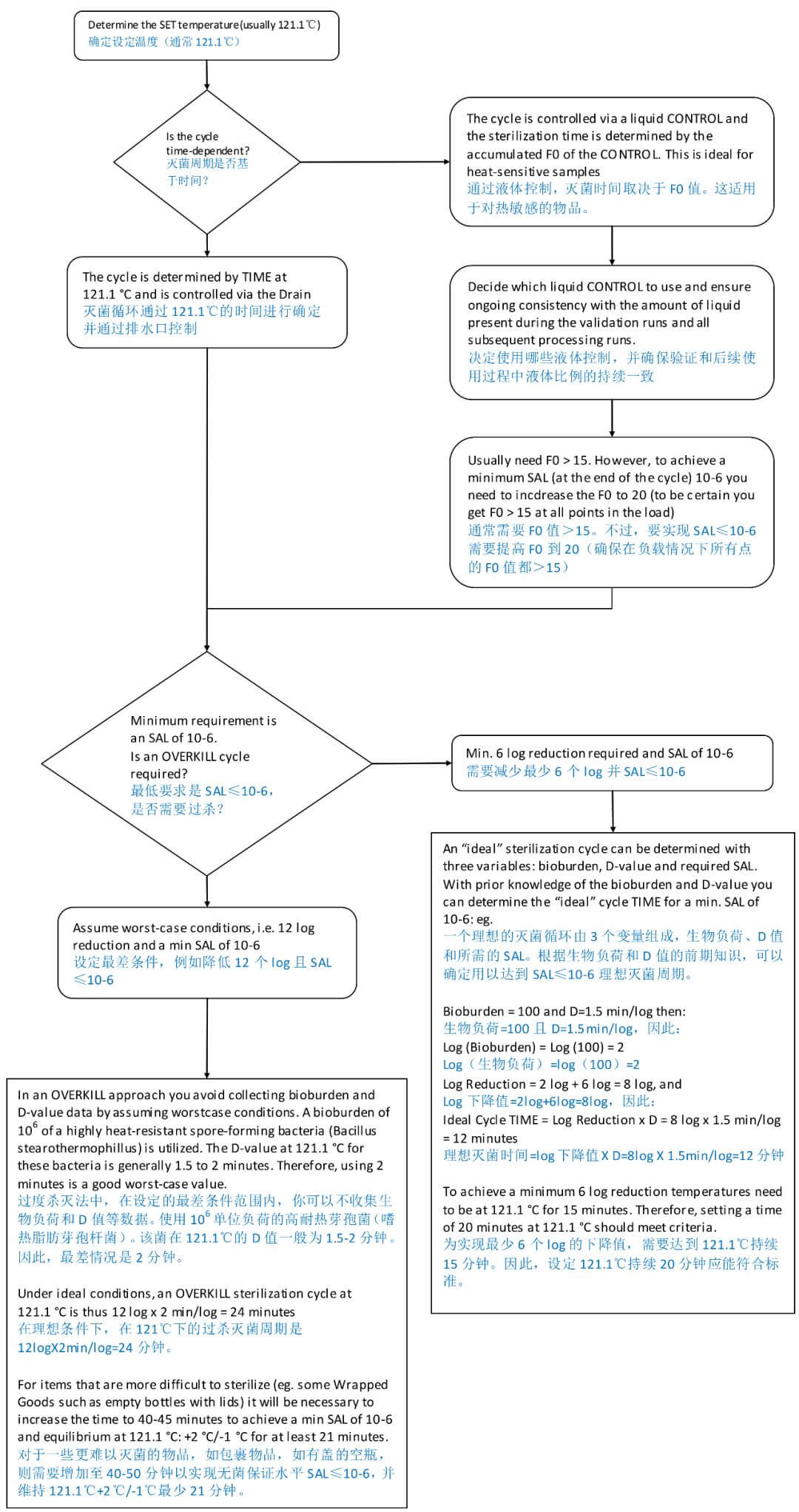 正確滅菌驗證循環(huán)的步驟 正確滅菌驗證循環(huán)的步驟